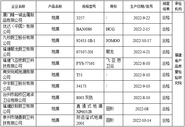 福建省市场监督管理局抽查10批次地漏产品 合格率为100%