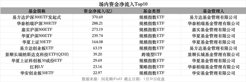 资金借道抄底？1月ETF平均亏9%,获1684亿元净流入