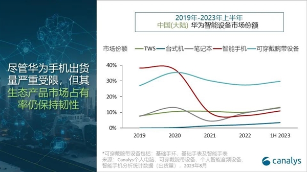 自研系统鸿蒙媲美安卓iOS！华为产品高附加率已超苹果