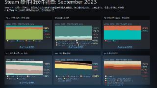 Steam 2023年9月硬件和软件调查发布