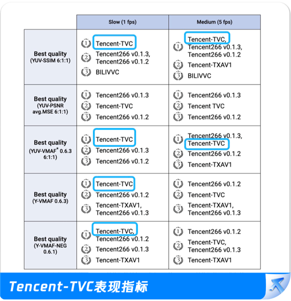 腾讯编码器拿下15个世界第一 266/265/AV1全胜