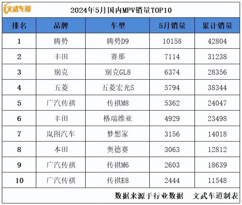 5月轿车、SUV、MPV销量排名出炉，看看谁表现更好？