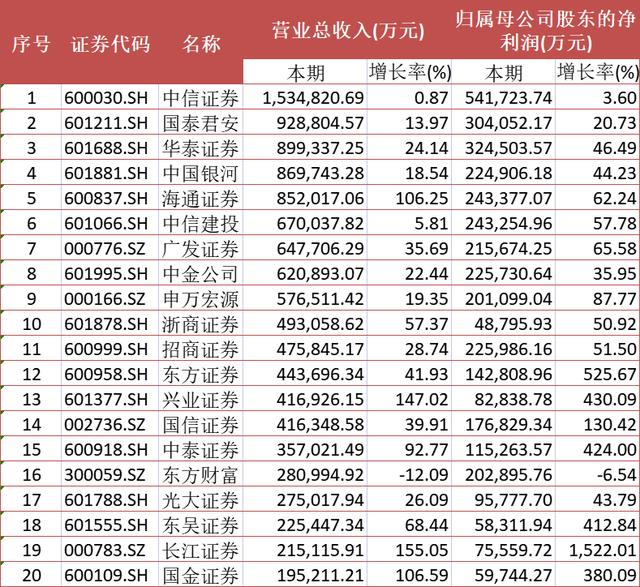 九成上市券商一季度营收、净利双双增长，多家小券商扭亏为盈