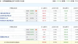 坚朗五金跌停 机构净卖出7027万元