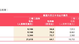 安踏集团整体毛利率升至64.1%，启动100亿港元回购计划