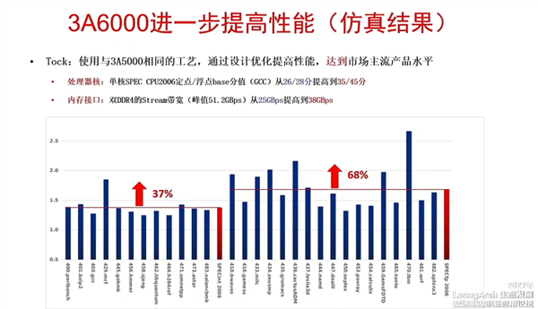 龙芯中科确认龙芯3a6000单核性能将达到市场主流水平