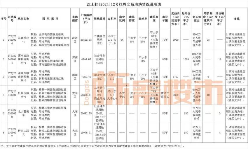 望花“更名”大东新城？就因为这宗地块亮相！