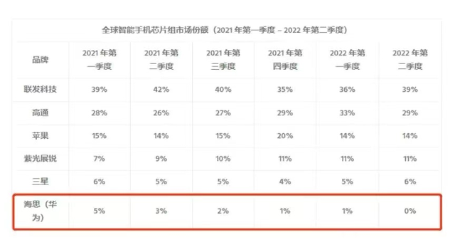 华为麒麟芯片份额归零