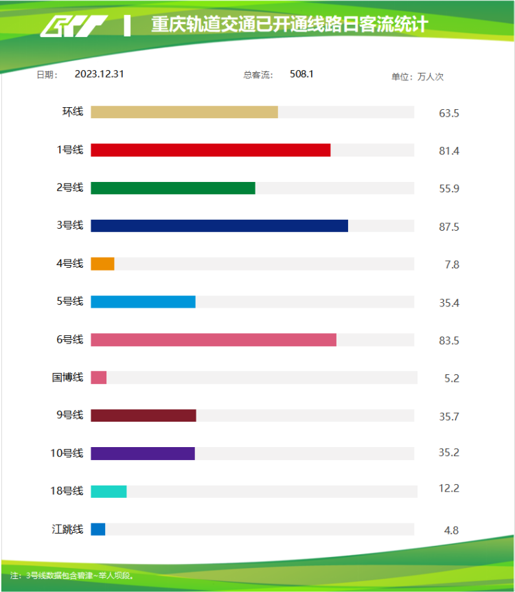 创历史新高！重庆轨道交通全线网客运量单日首破500万人次