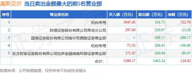 12月26日高斯贝尔（002848）龙虎榜数据：机构净买入525.84万元