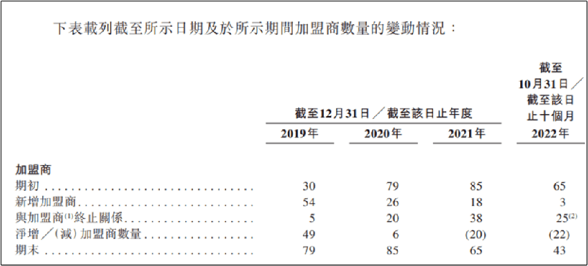 加盟商上市前夜大逃亡，KK集团烧钱维系的701家门店还值200亿吗