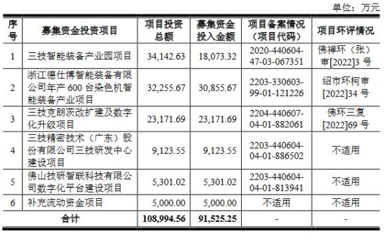 三技技术终止深市主板IPO 原拟募资9.15亿元