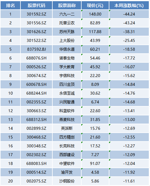 本周上市公司涨跌榜TOP20：富乐德等6股涨超100%；多只