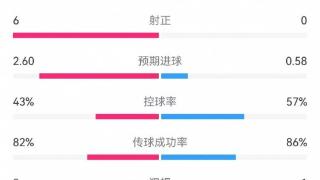 布莱顿半场2-0热刺数据对比：：射正6-0，预期进球2.60-0.58