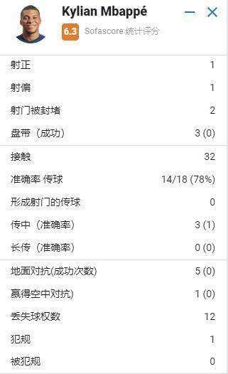 姆巴佩全场数据：1次射正，0对抗成功，6.3分全场首发倒数第二