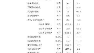 1至6月贵州电信业务总量完成230.7亿元 同比增长15%