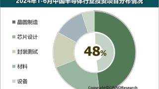 2024年上半年中国半导体产业投资额5173亿元：同比骤降37.5%