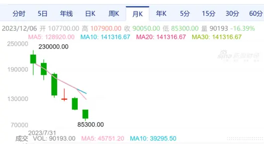 碳酸锂狂跌，电车价格要崩