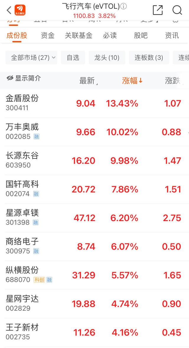 宁德时代大涨13.91%，飞行汽车板块成为热点