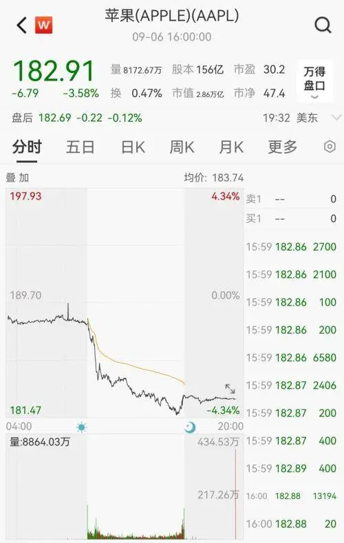 苹果突然崩了，一夜大跌7700亿！美三大股指全线收跌，热门中概股多数下跌