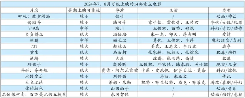 改名、提档、撤档……30+部重点片蓄势待发的2024暑期档，谁能成救市黑马？