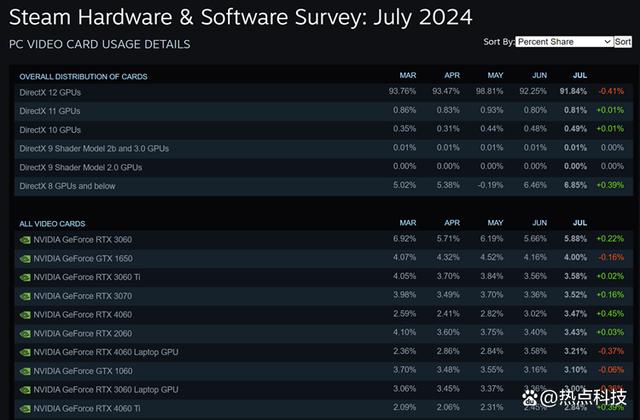 最受Steam玩家欢迎：英伟达计划停产RTX 3060显卡