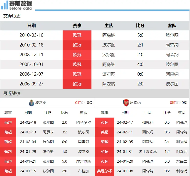 央视直播波尔图vs阿森纳：枪手反客为主 以攻代守 客场取胜占先机