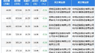 物产环能(603071)报收于16.39元，上涨0.37%