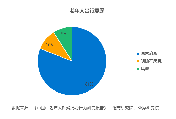 36氪研究院 | 2023年中国养老产业研究报告