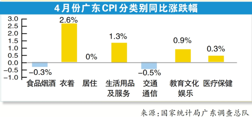 4月广东CPI同比上涨0.2%