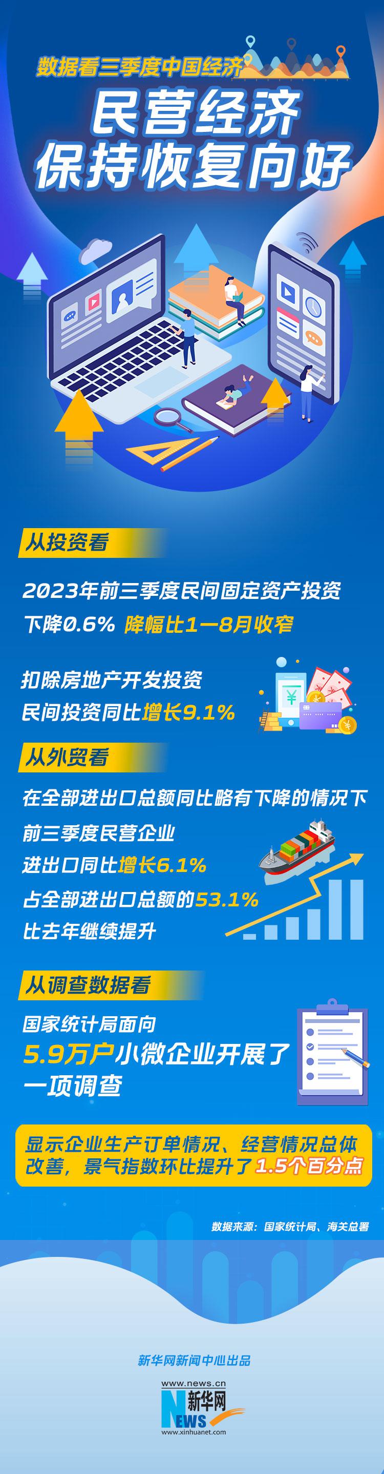 数据看三季度中国经济:民营经济保持恢复向好
