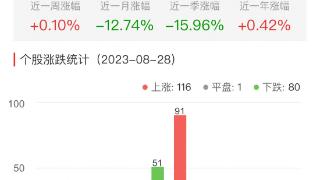 半导体板块涨0.1% 闻泰科技涨8.95%居首