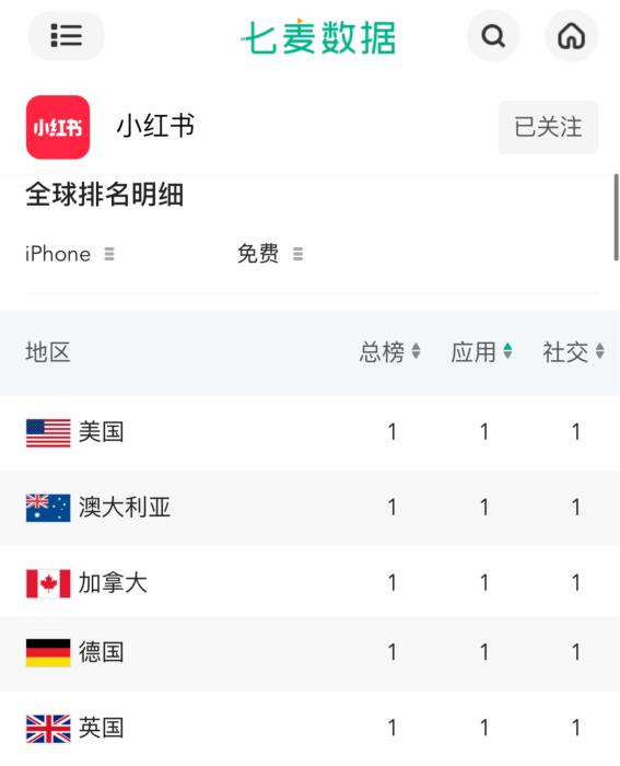 小红书登顶全球77个地区iPhone免费App排行榜