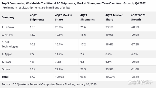 2022年第四季度全球pc市场排名：苹果下跌量最大