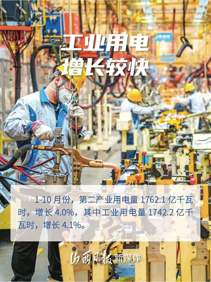 1至10月山西全社会用电量增长5.1%