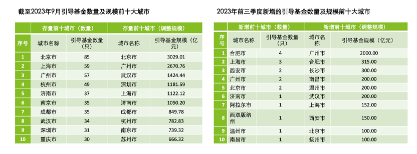 2023年上海半导体投融资规模586亿元，全国占比25.8%