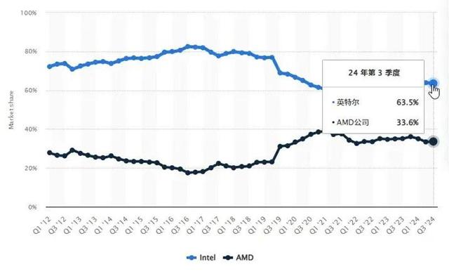 英特尔联手AMD！反击苹果高通，合作谋变