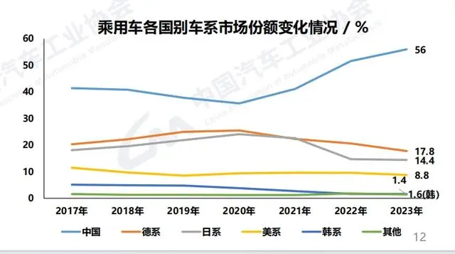 中国汽车品牌份额超过60%，抢了谁的市场？