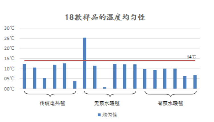 传统电热毯、水暖毯差价上千元？上海市消保委测评18款电热毯：水暖毯温度更均匀但电气安全风险更大