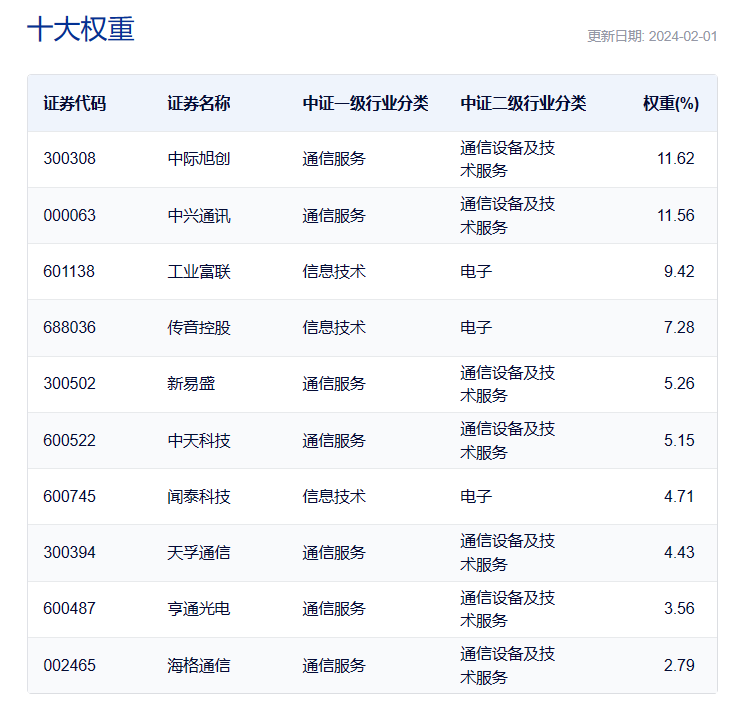 多家基金公司上报光通信主题ETF，标的指数近一年涨超60%