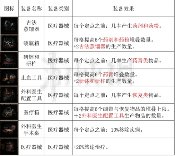 《暗黑地牢2》全马车设备图表一览