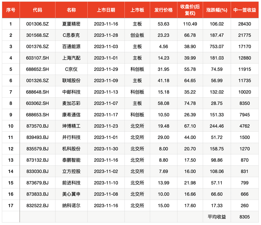 新股11月“狂飙”：0股破发，过半股翻倍，平均收益超8000元