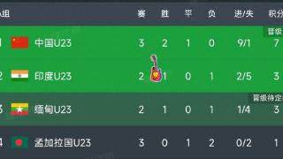 0-0！国足亚运会爆冷，韩国3-0大胜，越南1-3，日本全替补出战