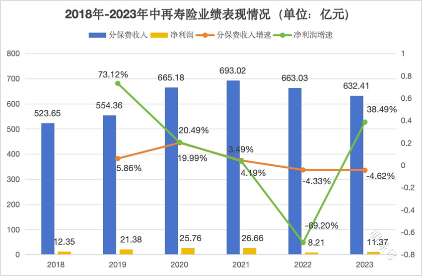 中再寿险一二把手齐换，业绩波动下如何续写新篇章？