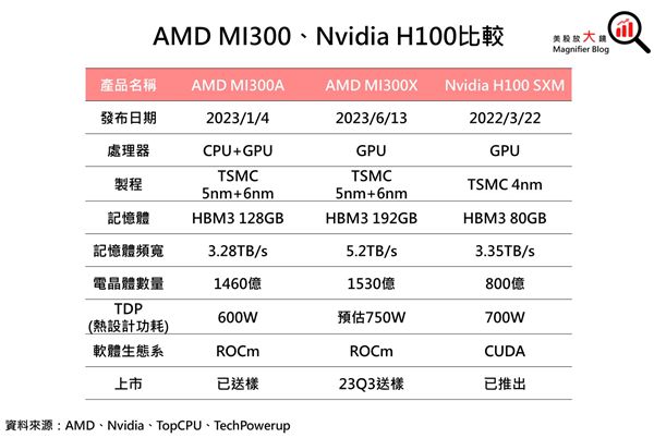 nvidia发布hgxh200加速器