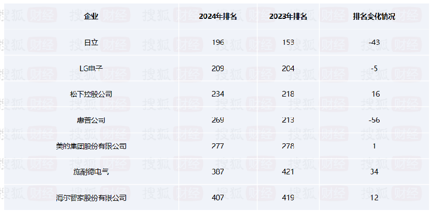 《财富》世界500强：美的排名提升1位；海尔排名提升12位；格力再度落榜