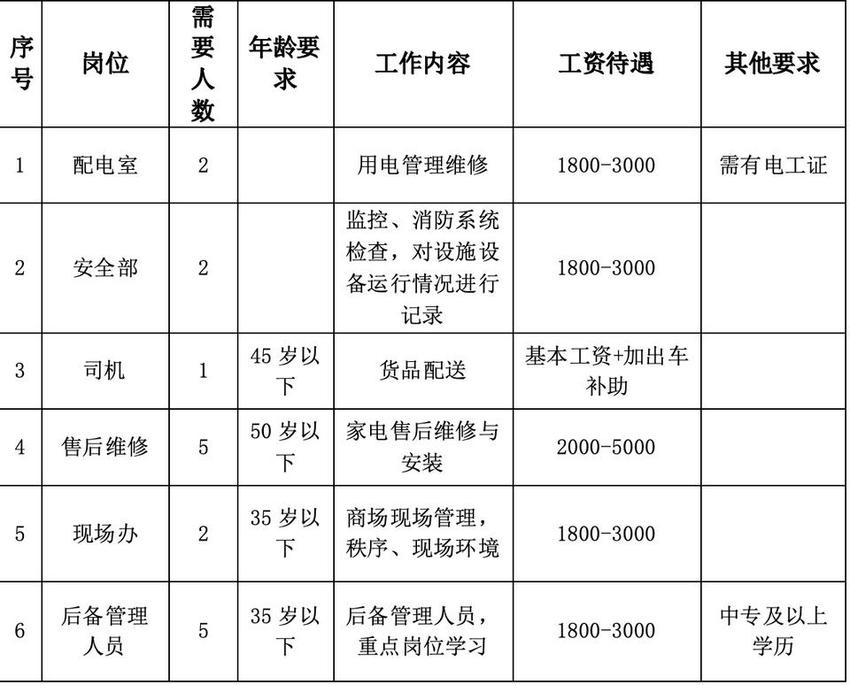 岗位一览|山东德州百货大楼（集团）有限责任公司