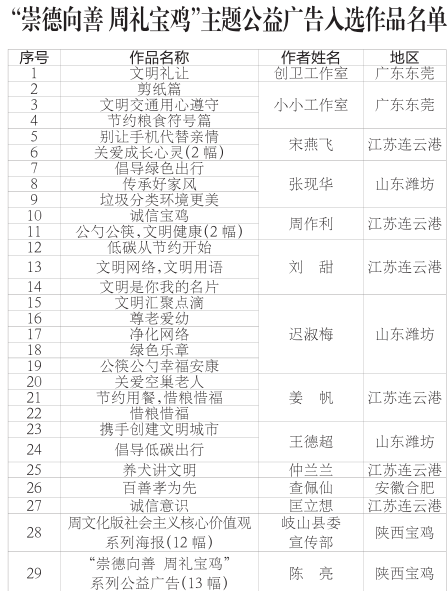 关于公布宝鸡“崇德向善周礼宝鸡”主题公益广告征集结果的通知