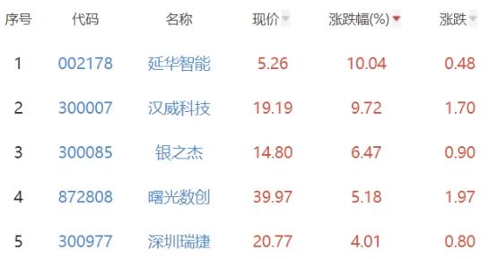 碳中和板块涨0.43% 延华智能涨10.04%居首