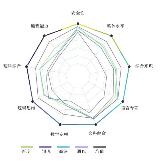 大模型权威报告：讯飞星火得分第一